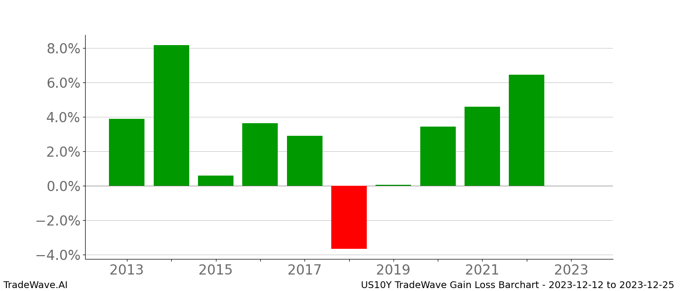 Gain/Loss barchart US10Y for date range: 2023-12-12 to 2023-12-25 - this chart shows the gain/loss of the TradeWave opportunity for US10Y buying on 2023-12-12 and selling it on 2023-12-25 - this barchart is showing 10 years of history