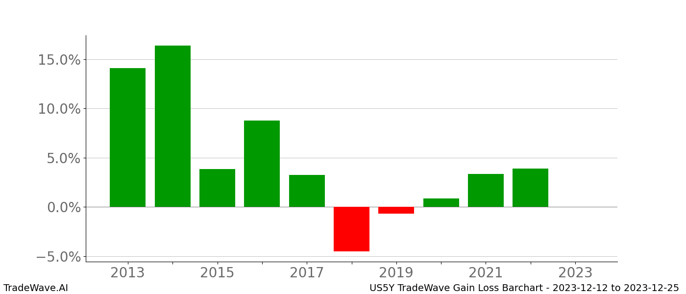 Gain/Loss barchart US5Y for date range: 2023-12-12 to 2023-12-25 - this chart shows the gain/loss of the TradeWave opportunity for US5Y buying on 2023-12-12 and selling it on 2023-12-25 - this barchart is showing 10 years of history