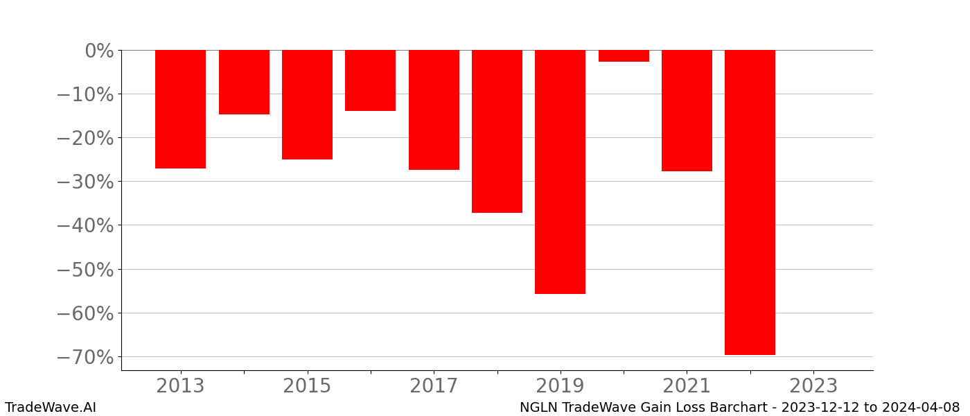 Gain/Loss barchart NGLN for date range: 2023-12-12 to 2024-04-08 - this chart shows the gain/loss of the TradeWave opportunity for NGLN buying on 2023-12-12 and selling it on 2024-04-08 - this barchart is showing 10 years of history