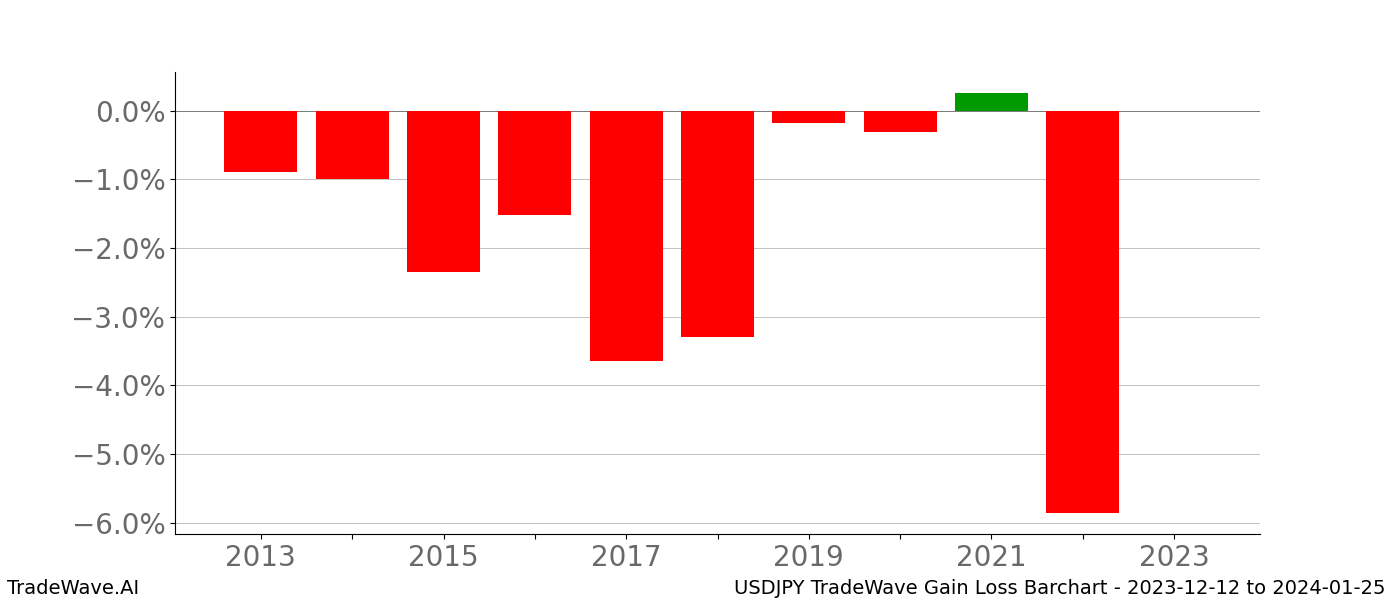 Gain/Loss barchart USDJPY for date range: 2023-12-12 to 2024-01-25 - this chart shows the gain/loss of the TradeWave opportunity for USDJPY buying on 2023-12-12 and selling it on 2024-01-25 - this barchart is showing 10 years of history