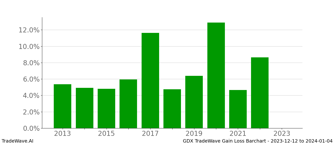 Gain/Loss barchart GDX for date range: 2023-12-12 to 2024-01-04 - this chart shows the gain/loss of the TradeWave opportunity for GDX buying on 2023-12-12 and selling it on 2024-01-04 - this barchart is showing 10 years of history