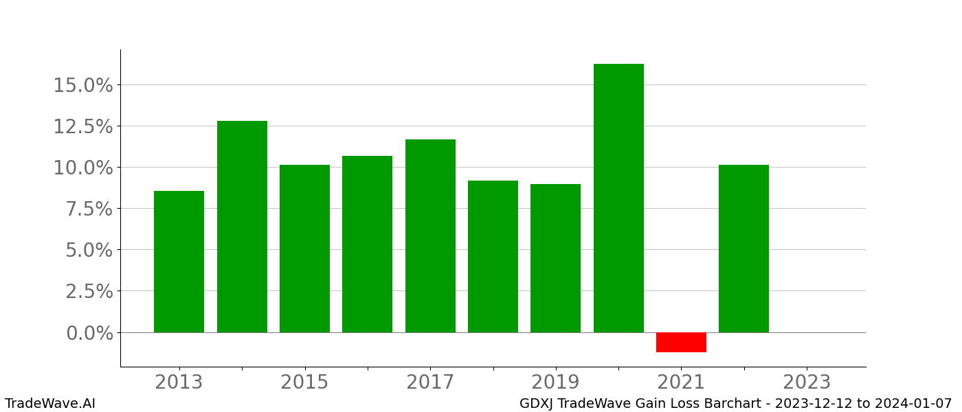 Gain/Loss barchart GDXJ for date range: 2023-12-12 to 2024-01-07 - this chart shows the gain/loss of the TradeWave opportunity for GDXJ buying on 2023-12-12 and selling it on 2024-01-07 - this barchart is showing 10 years of history