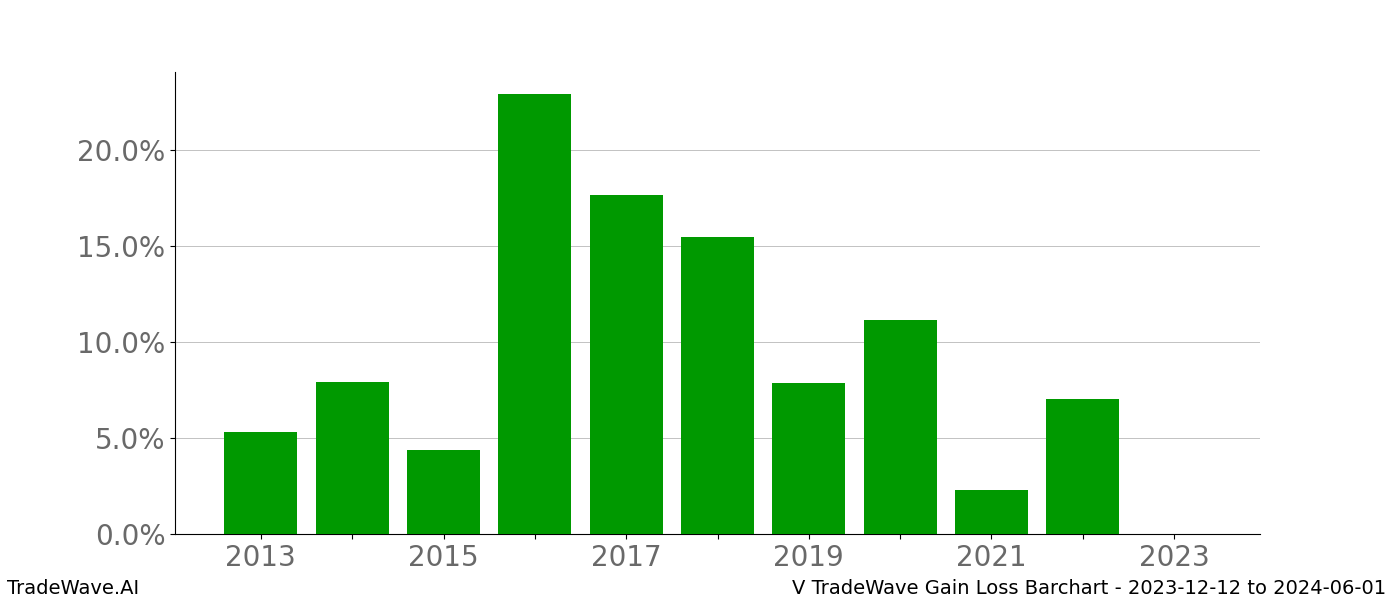 Gain/Loss barchart V for date range: 2023-12-12 to 2024-06-01 - this chart shows the gain/loss of the TradeWave opportunity for V buying on 2023-12-12 and selling it on 2024-06-01 - this barchart is showing 10 years of history