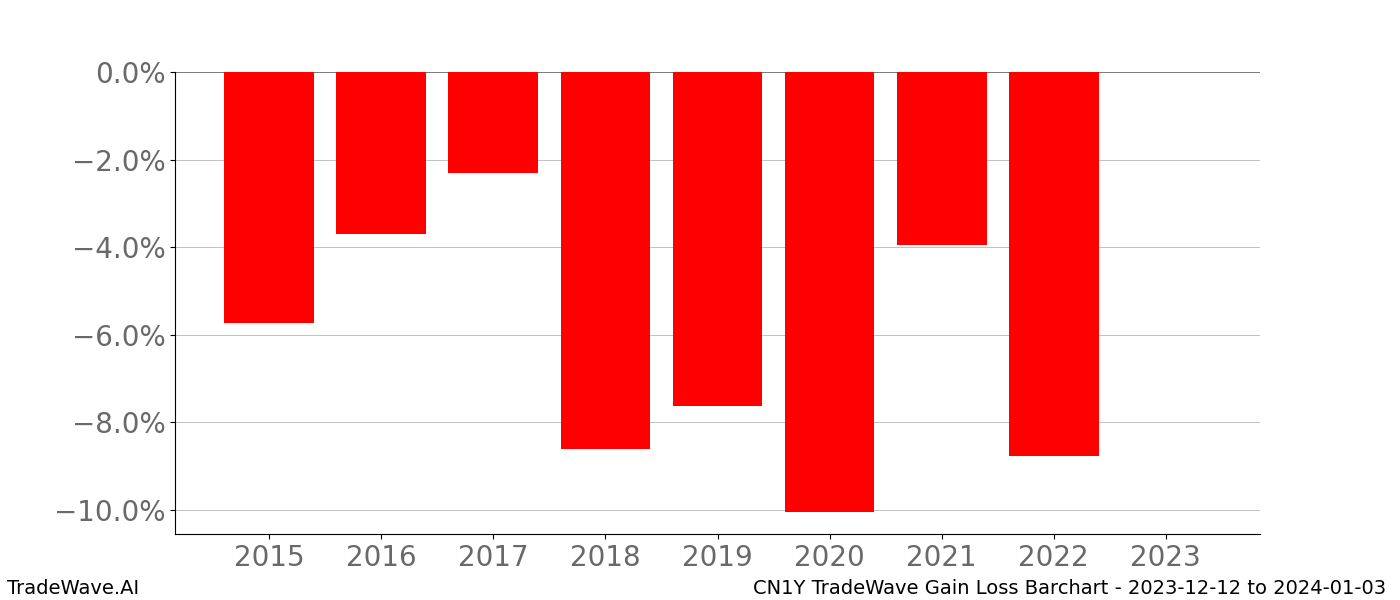 Gain/Loss barchart CN1Y for date range: 2023-12-12 to 2024-01-03 - this chart shows the gain/loss of the TradeWave opportunity for CN1Y buying on 2023-12-12 and selling it on 2024-01-03 - this barchart is showing 8 years of history