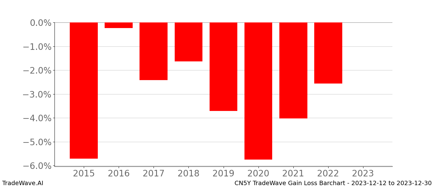 Gain/Loss barchart CN5Y for date range: 2023-12-12 to 2023-12-30 - this chart shows the gain/loss of the TradeWave opportunity for CN5Y buying on 2023-12-12 and selling it on 2023-12-30 - this barchart is showing 8 years of history