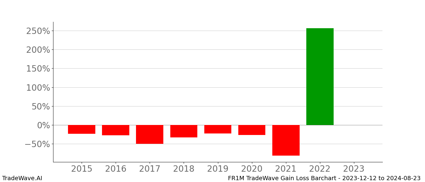 Gain/Loss barchart FR1M for date range: 2023-12-12 to 2024-08-23 - this chart shows the gain/loss of the TradeWave opportunity for FR1M buying on 2023-12-12 and selling it on 2024-08-23 - this barchart is showing 8 years of history