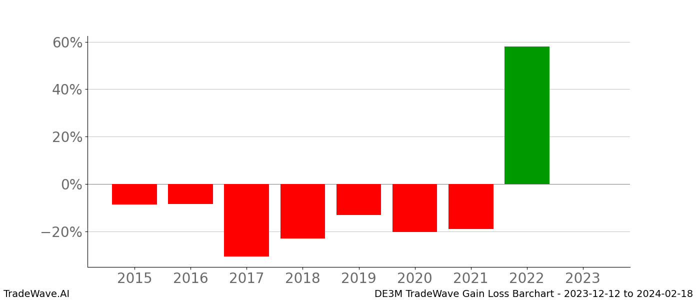 Gain/Loss barchart DE3M for date range: 2023-12-12 to 2024-02-18 - this chart shows the gain/loss of the TradeWave opportunity for DE3M buying on 2023-12-12 and selling it on 2024-02-18 - this barchart is showing 8 years of history