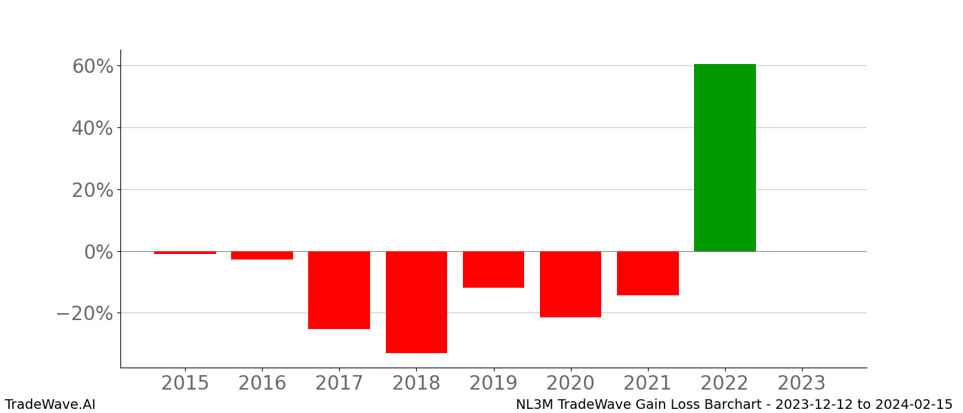 Gain/Loss barchart NL3M for date range: 2023-12-12 to 2024-02-15 - this chart shows the gain/loss of the TradeWave opportunity for NL3M buying on 2023-12-12 and selling it on 2024-02-15 - this barchart is showing 8 years of history