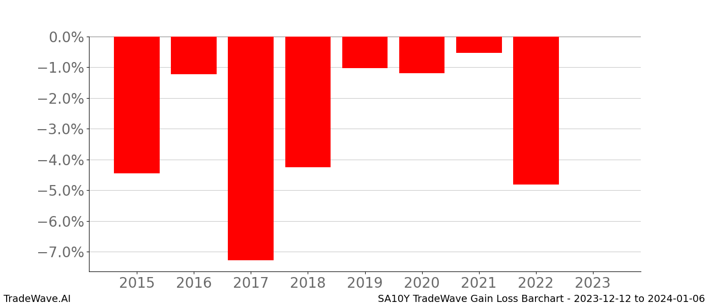 Gain/Loss barchart SA10Y for date range: 2023-12-12 to 2024-01-06 - this chart shows the gain/loss of the TradeWave opportunity for SA10Y buying on 2023-12-12 and selling it on 2024-01-06 - this barchart is showing 8 years of history