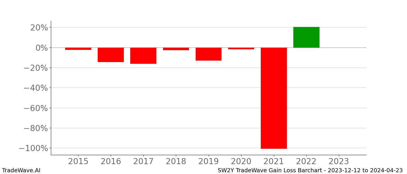 Gain/Loss barchart SW2Y for date range: 2023-12-12 to 2024-04-23 - this chart shows the gain/loss of the TradeWave opportunity for SW2Y buying on 2023-12-12 and selling it on 2024-04-23 - this barchart is showing 8 years of history