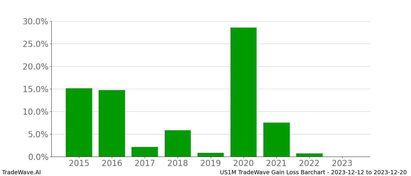 Gain/Loss barchart US1M for date range: 2023-12-12 to 2023-12-20 - this chart shows the gain/loss of the TradeWave opportunity for US1M buying on 2023-12-12 and selling it on 2023-12-20 - this barchart is showing 8 years of history