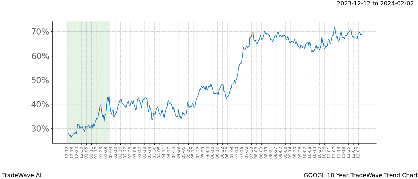 TradeWave Trend Chart GOOGL shows the average trend of the financial instrument over the past 10 years. Sharp uptrends and downtrends signal a potential TradeWave opportunity