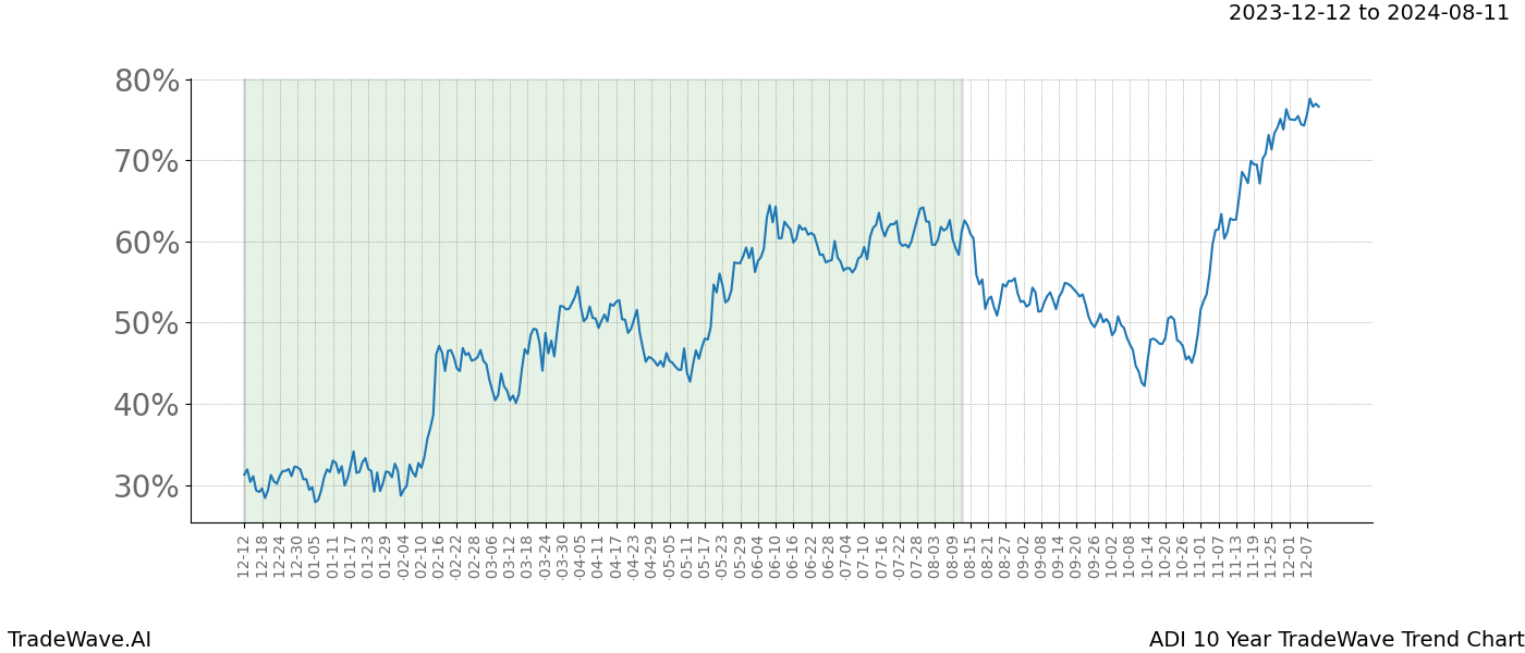 TradeWave Trend Chart ADI shows the average trend of the financial instrument over the past 10 years. Sharp uptrends and downtrends signal a potential TradeWave opportunity