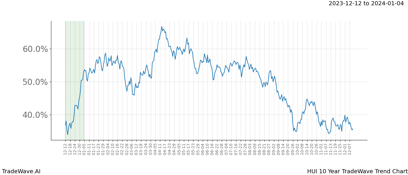 TradeWave Trend Chart HUI shows the average trend of the financial instrument over the past 10 years. Sharp uptrends and downtrends signal a potential TradeWave opportunity