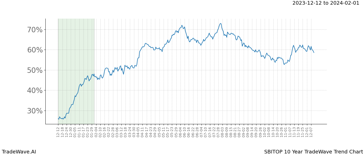 TradeWave Trend Chart SBITOP shows the average trend of the financial instrument over the past 10 years. Sharp uptrends and downtrends signal a potential TradeWave opportunity