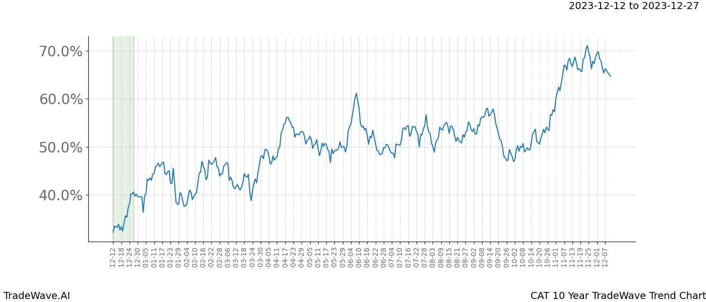 TradeWave Trend Chart CAT shows the average trend of the financial instrument over the past 10 years. Sharp uptrends and downtrends signal a potential TradeWave opportunity