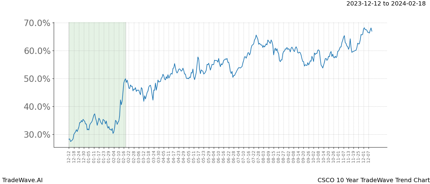 TradeWave Trend Chart CSCO shows the average trend of the financial instrument over the past 10 years. Sharp uptrends and downtrends signal a potential TradeWave opportunity