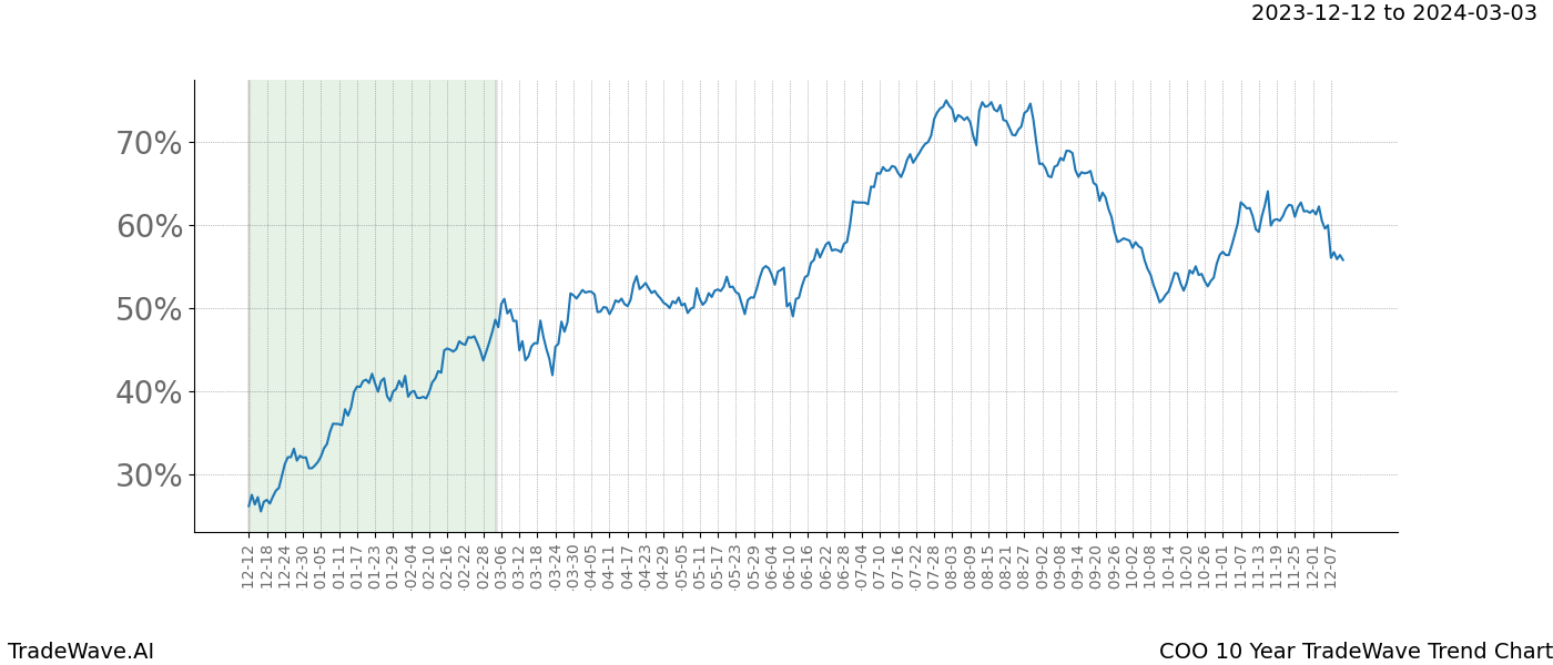 TradeWave Trend Chart COO shows the average trend of the financial instrument over the past 10 years. Sharp uptrends and downtrends signal a potential TradeWave opportunity