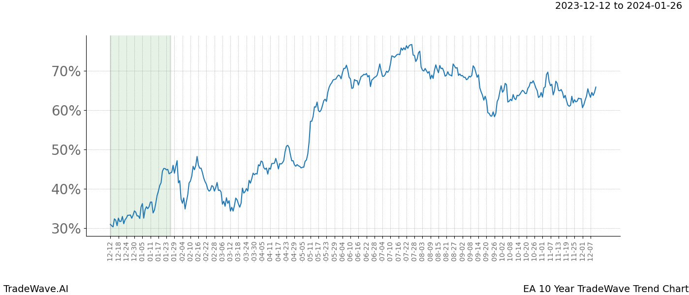 TradeWave Trend Chart EA shows the average trend of the financial instrument over the past 10 years. Sharp uptrends and downtrends signal a potential TradeWave opportunity