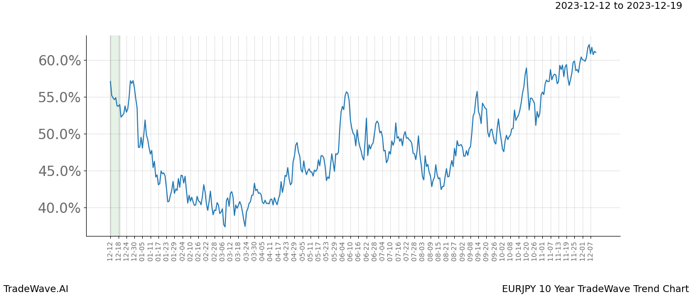 TradeWave Trend Chart EURJPY shows the average trend of the financial instrument over the past 10 years. Sharp uptrends and downtrends signal a potential TradeWave opportunity