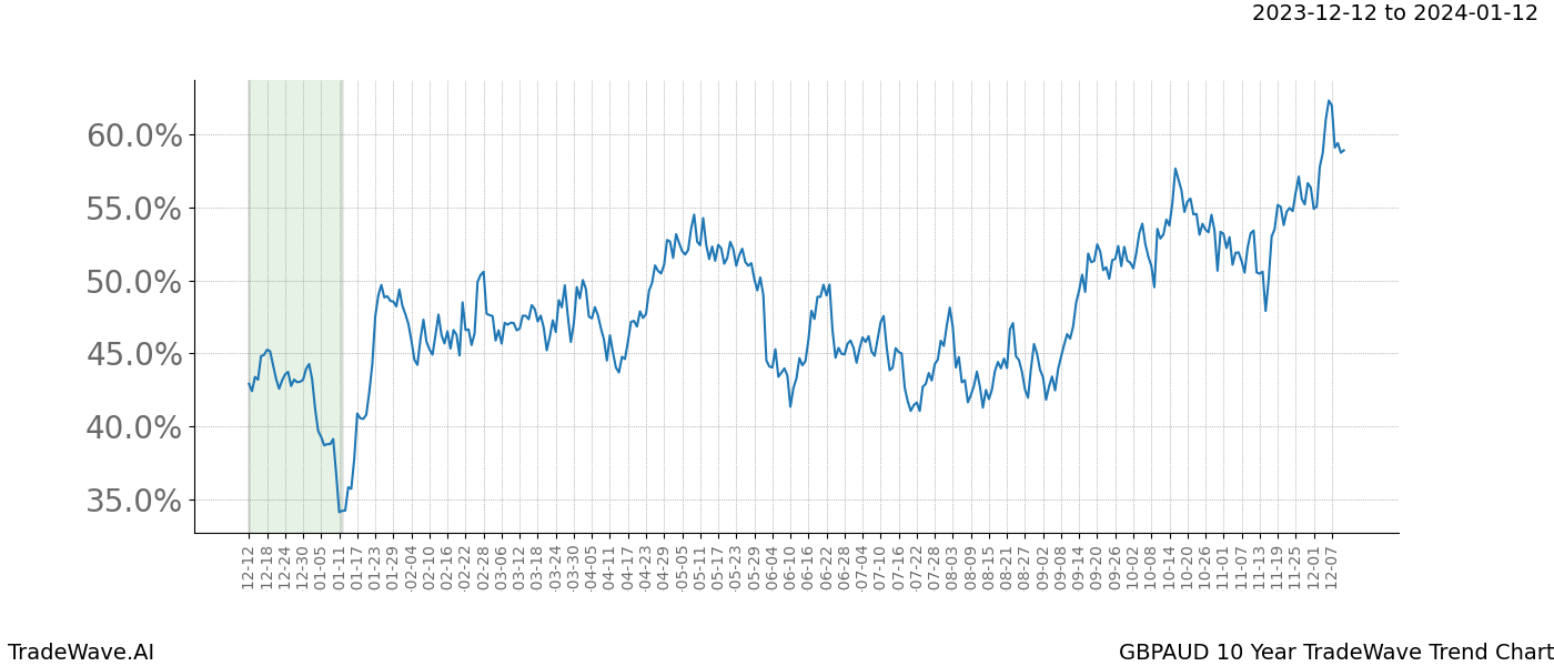 TradeWave Trend Chart GBPAUD shows the average trend of the financial instrument over the past 10 years. Sharp uptrends and downtrends signal a potential TradeWave opportunity