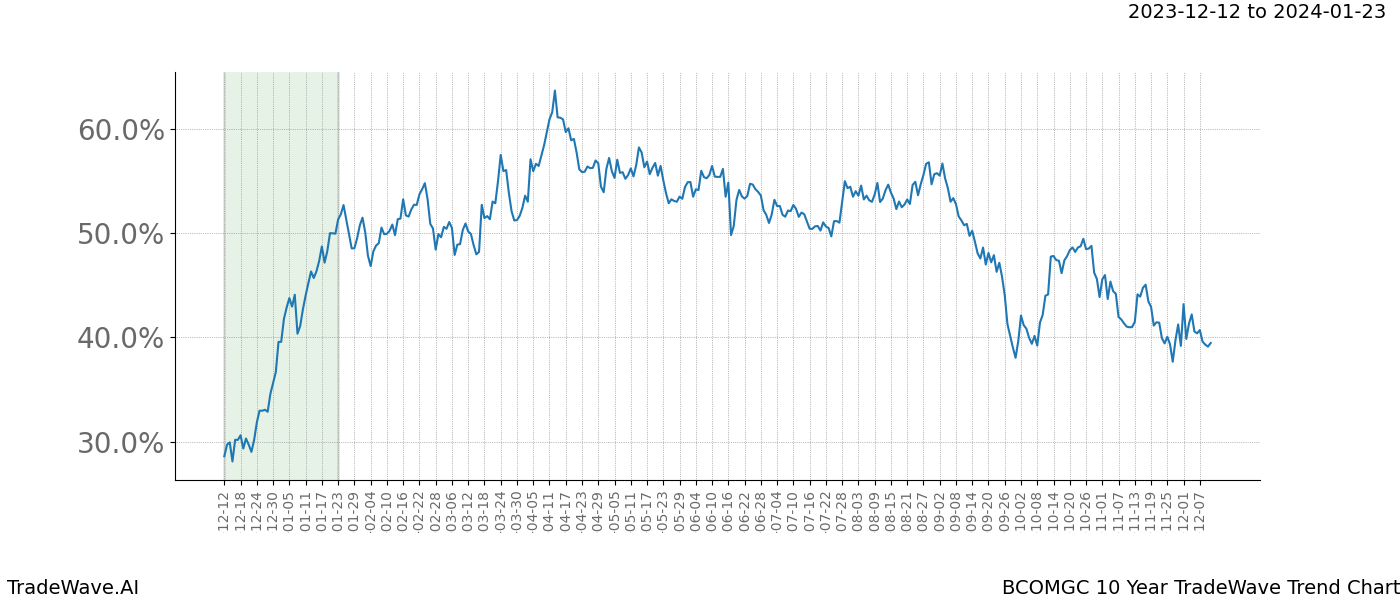 TradeWave Trend Chart BCOMGC shows the average trend of the financial instrument over the past 10 years. Sharp uptrends and downtrends signal a potential TradeWave opportunity