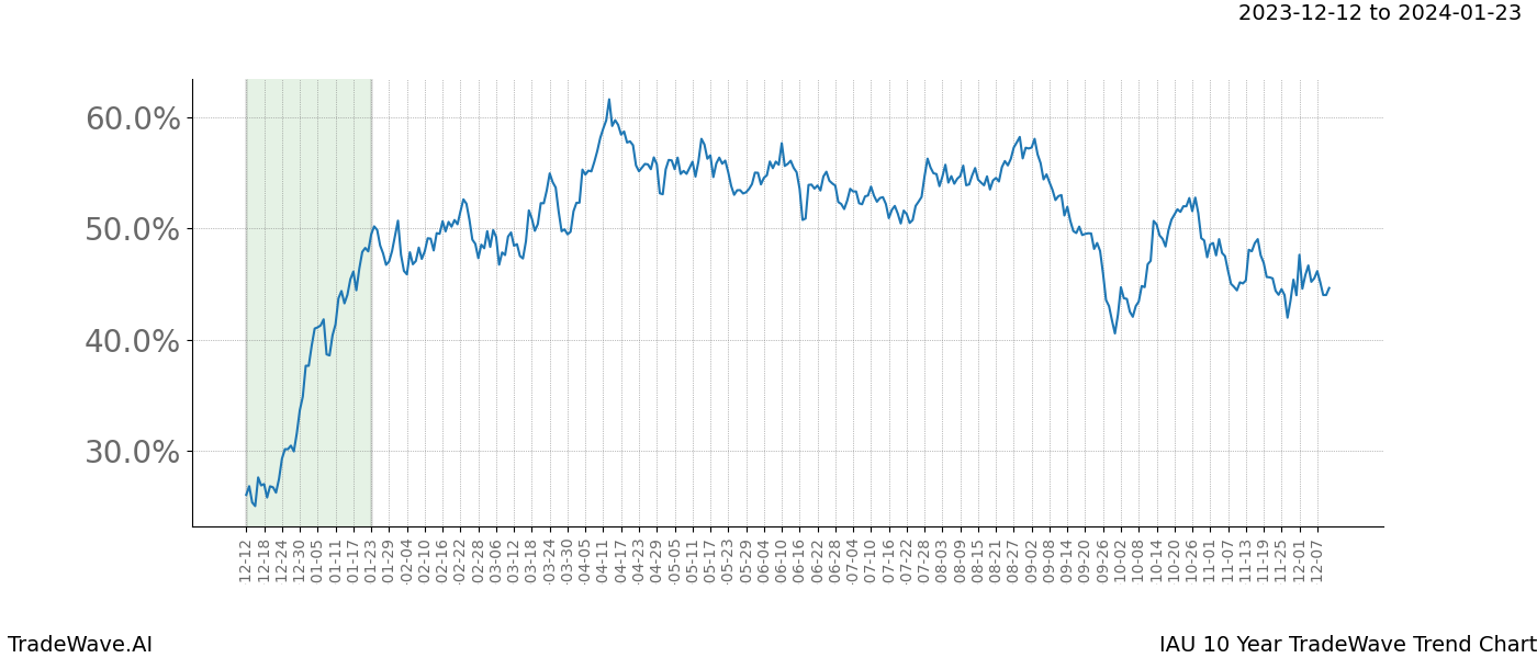 TradeWave Trend Chart IAU shows the average trend of the financial instrument over the past 10 years. Sharp uptrends and downtrends signal a potential TradeWave opportunity