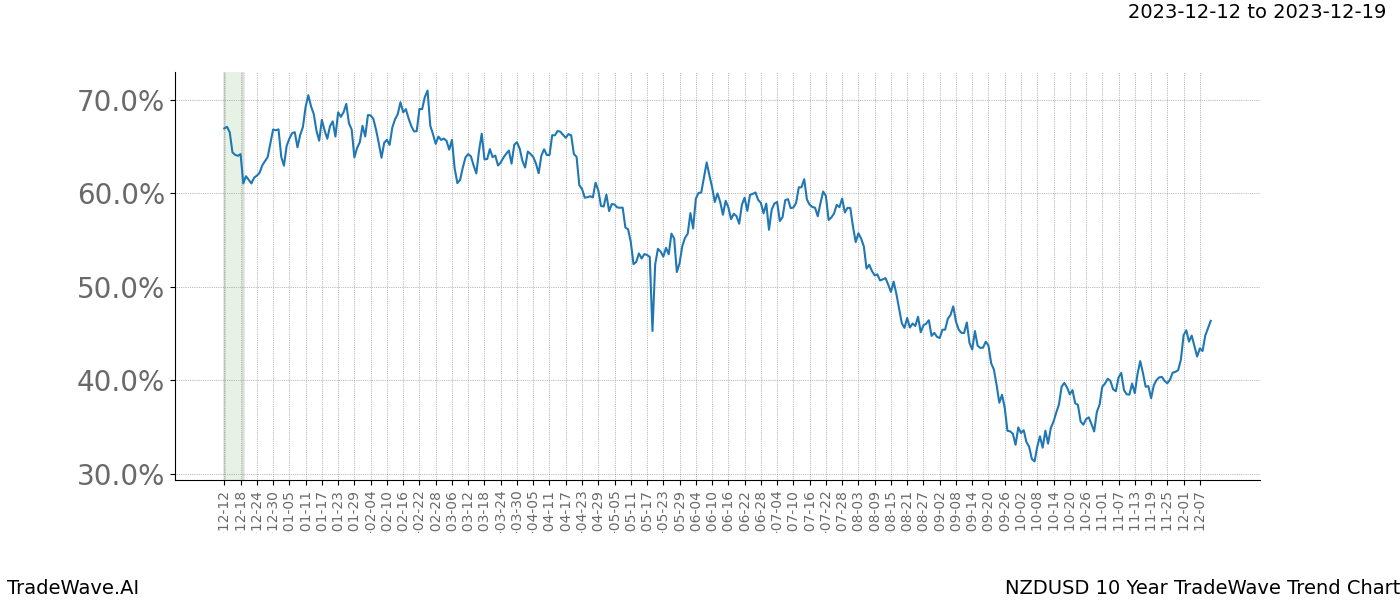 TradeWave Trend Chart NZDUSD shows the average trend of the financial instrument over the past 10 years. Sharp uptrends and downtrends signal a potential TradeWave opportunity