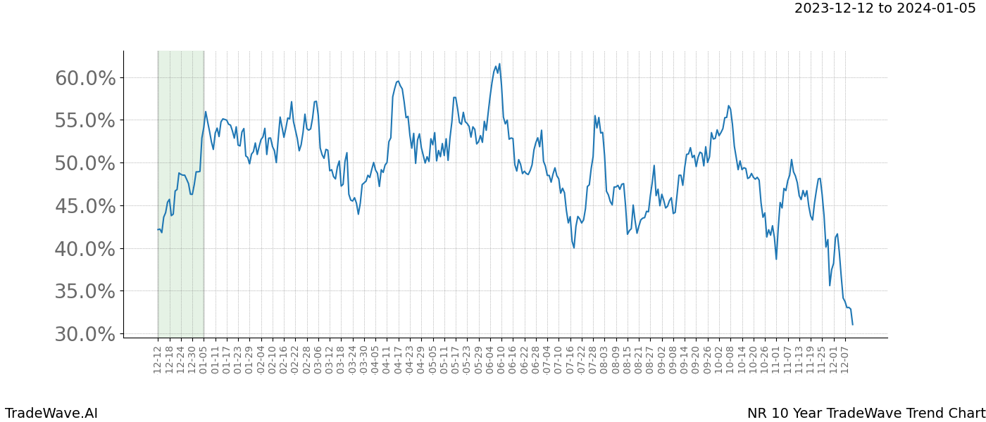 TradeWave Trend Chart NR shows the average trend of the financial instrument over the past 10 years. Sharp uptrends and downtrends signal a potential TradeWave opportunity