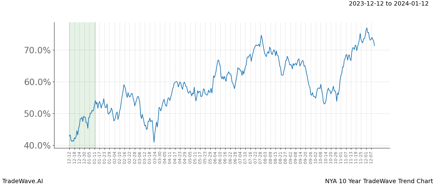 TradeWave Trend Chart NYA shows the average trend of the financial instrument over the past 10 years. Sharp uptrends and downtrends signal a potential TradeWave opportunity