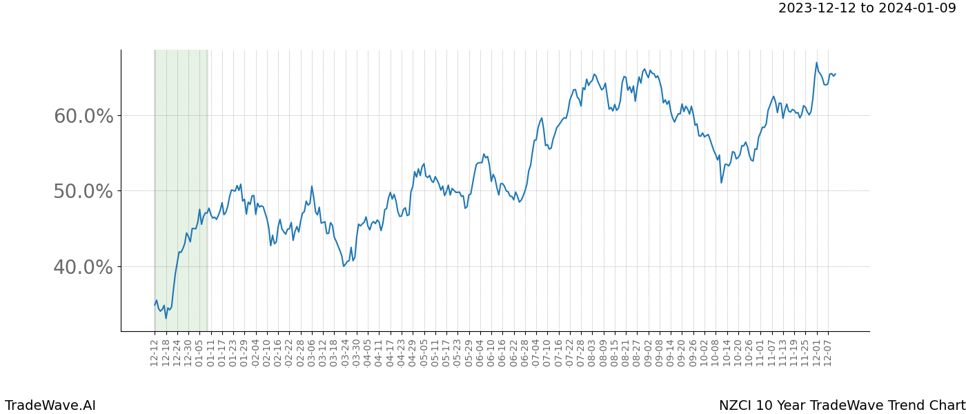 TradeWave Trend Chart NZCI shows the average trend of the financial instrument over the past 10 years. Sharp uptrends and downtrends signal a potential TradeWave opportunity