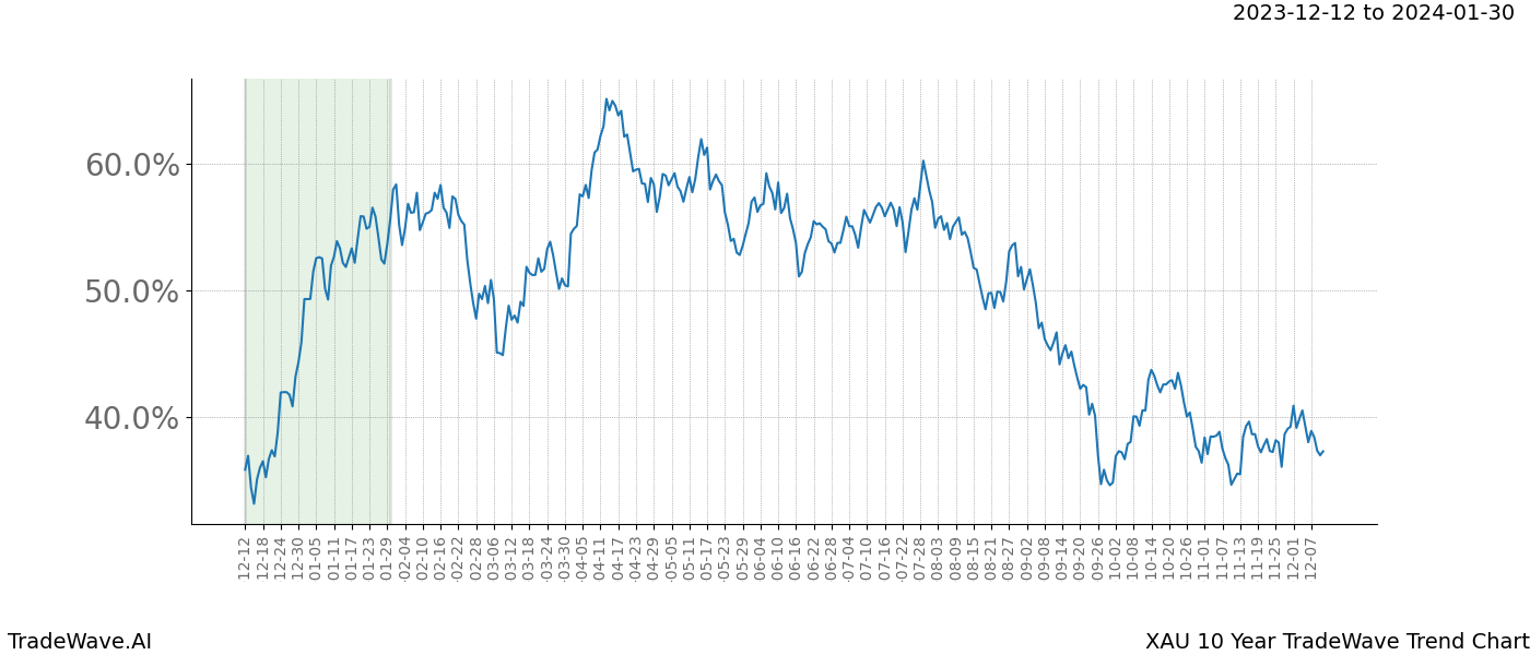 TradeWave Trend Chart XAU shows the average trend of the financial instrument over the past 10 years. Sharp uptrends and downtrends signal a potential TradeWave opportunity