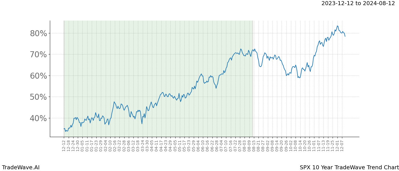 TradeWave Trend Chart SPX shows the average trend of the financial instrument over the past 10 years. Sharp uptrends and downtrends signal a potential TradeWave opportunity