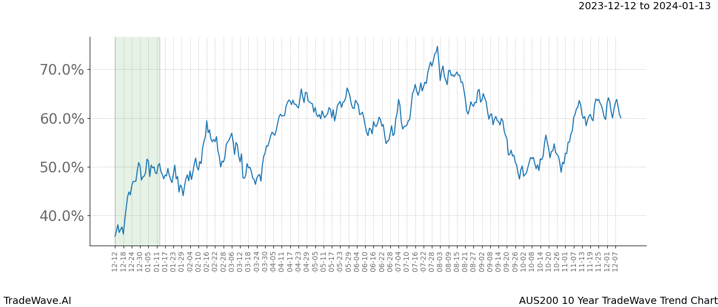 TradeWave Trend Chart AUS200 shows the average trend of the financial instrument over the past 10 years. Sharp uptrends and downtrends signal a potential TradeWave opportunity