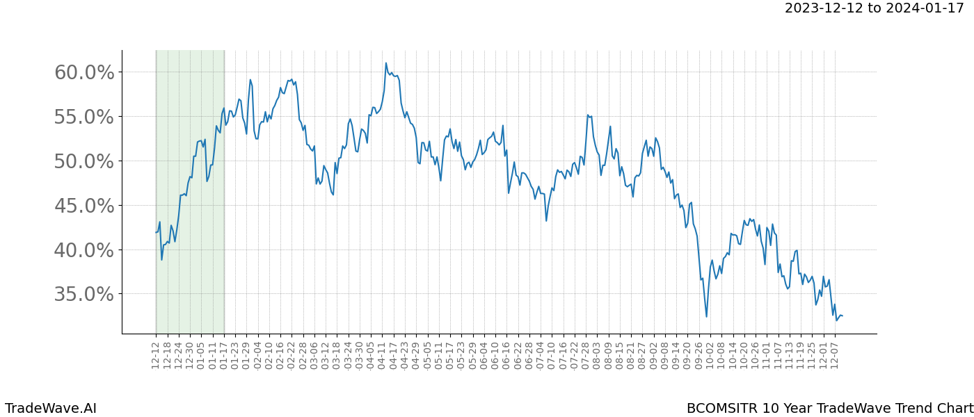 TradeWave Trend Chart BCOMSITR shows the average trend of the financial instrument over the past 10 years. Sharp uptrends and downtrends signal a potential TradeWave opportunity