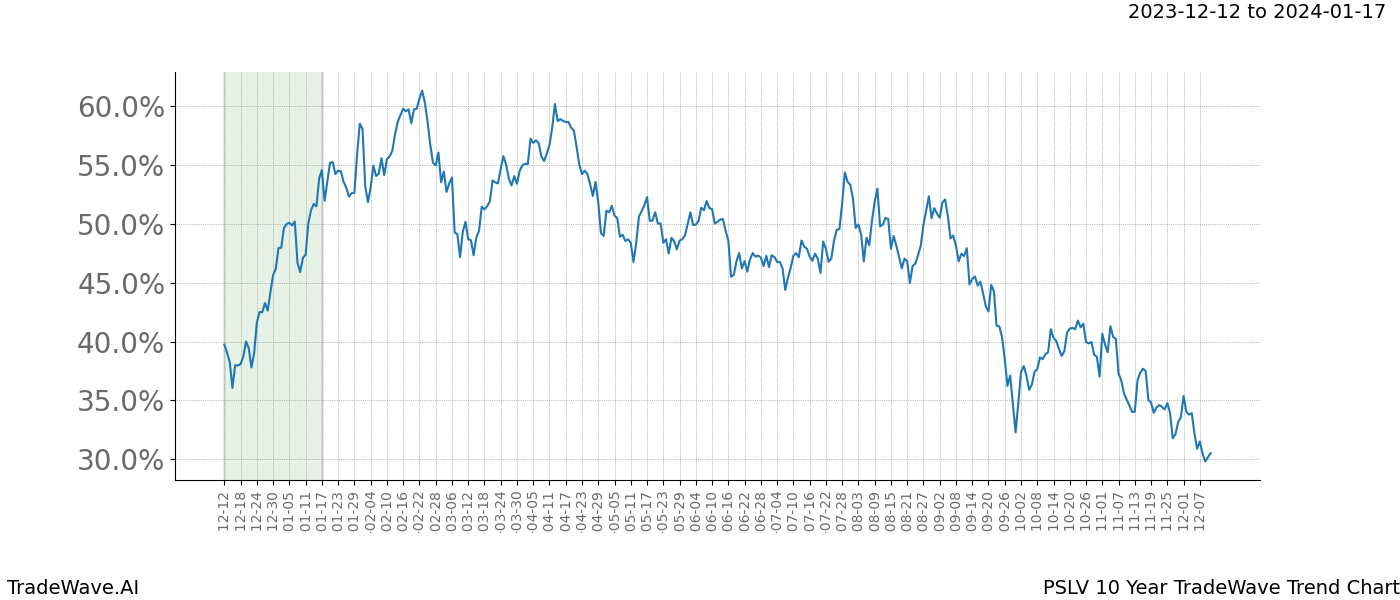 TradeWave Trend Chart PSLV shows the average trend of the financial instrument over the past 10 years. Sharp uptrends and downtrends signal a potential TradeWave opportunity