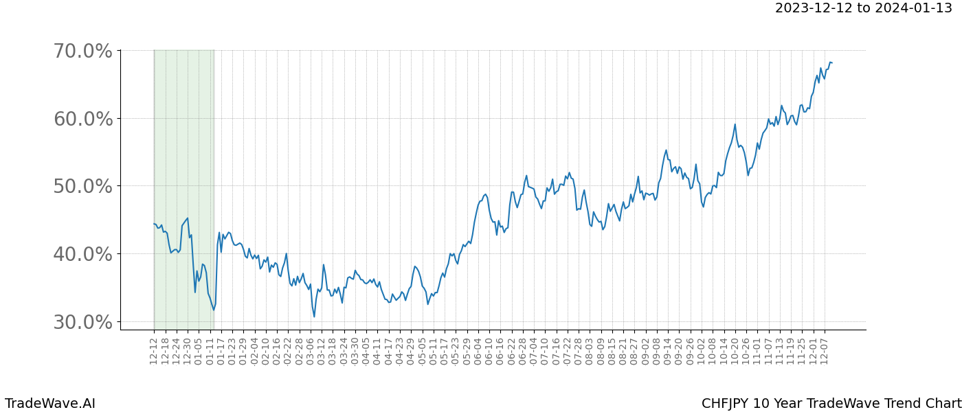 TradeWave Trend Chart CHFJPY shows the average trend of the financial instrument over the past 10 years. Sharp uptrends and downtrends signal a potential TradeWave opportunity