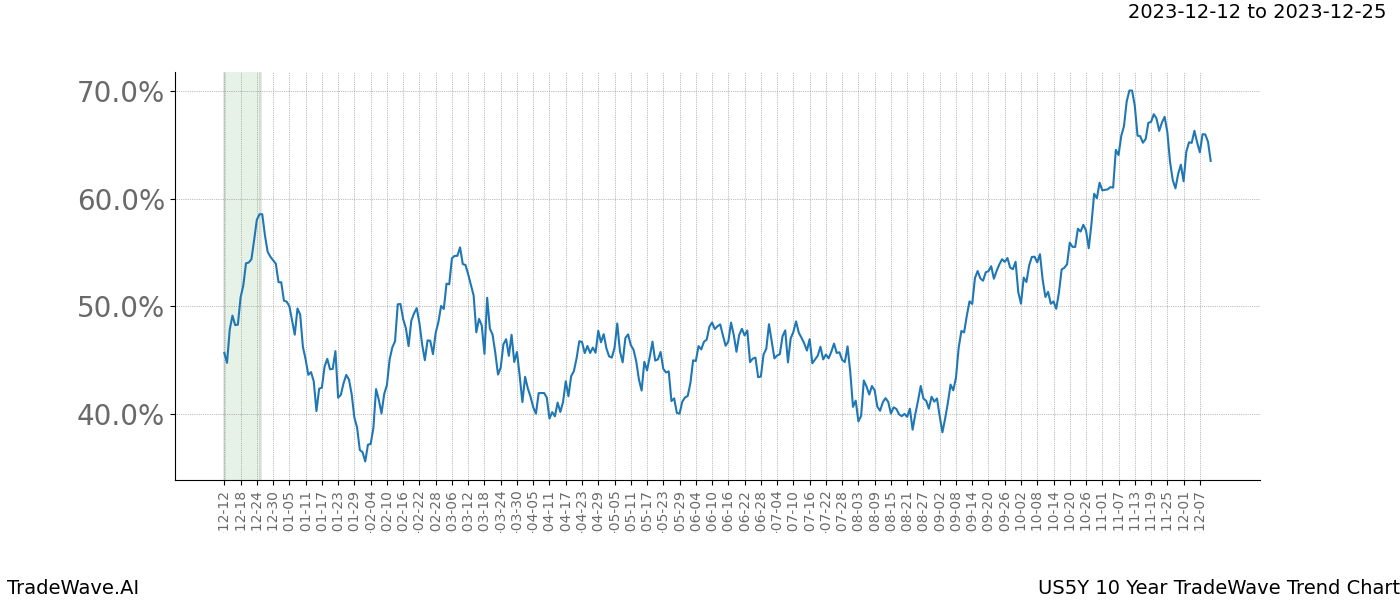 TradeWave Trend Chart US5Y shows the average trend of the financial instrument over the past 10 years. Sharp uptrends and downtrends signal a potential TradeWave opportunity