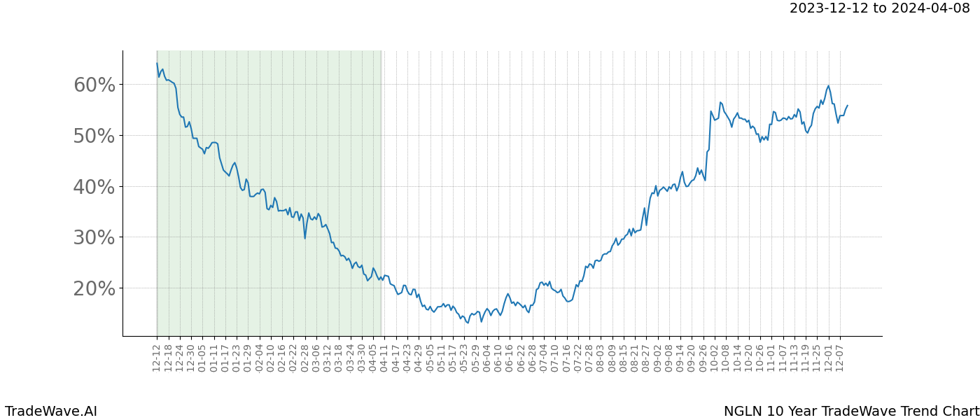 TradeWave Trend Chart NGLN shows the average trend of the financial instrument over the past 10 years. Sharp uptrends and downtrends signal a potential TradeWave opportunity