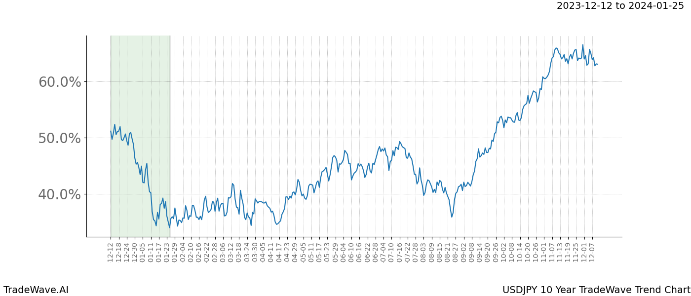 TradeWave Trend Chart USDJPY shows the average trend of the financial instrument over the past 10 years. Sharp uptrends and downtrends signal a potential TradeWave opportunity