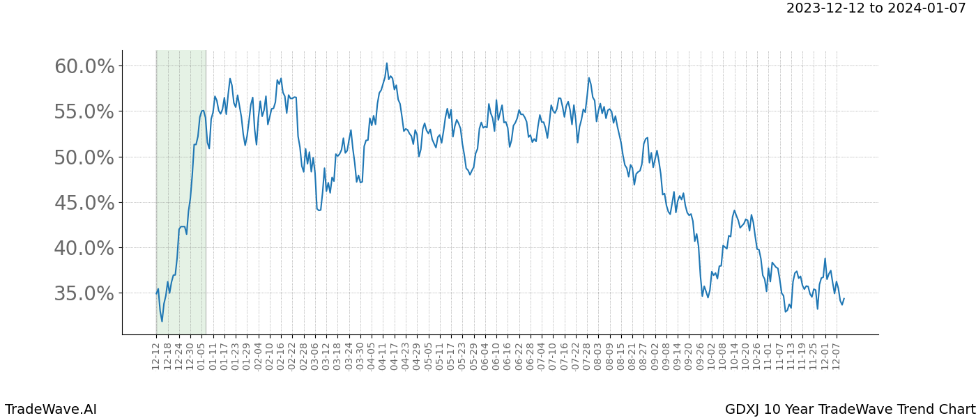 TradeWave Trend Chart GDXJ shows the average trend of the financial instrument over the past 10 years. Sharp uptrends and downtrends signal a potential TradeWave opportunity