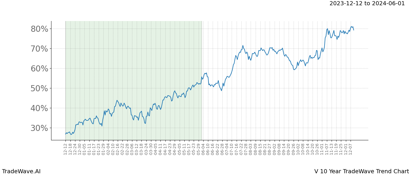 TradeWave Trend Chart V shows the average trend of the financial instrument over the past 10 years. Sharp uptrends and downtrends signal a potential TradeWave opportunity