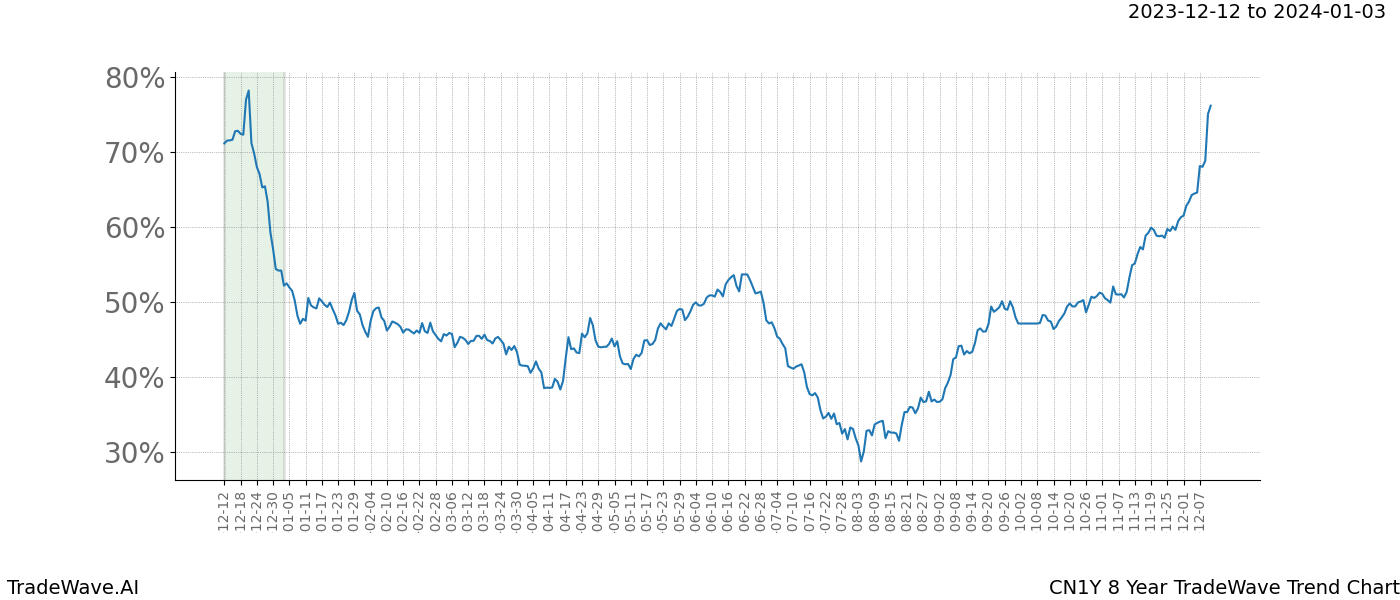 TradeWave Trend Chart CN1Y shows the average trend of the financial instrument over the past 8 years. Sharp uptrends and downtrends signal a potential TradeWave opportunity