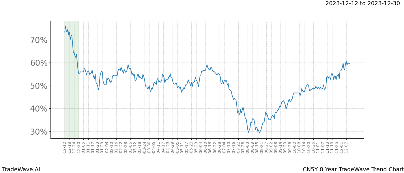 TradeWave Trend Chart CN5Y shows the average trend of the financial instrument over the past 8 years. Sharp uptrends and downtrends signal a potential TradeWave opportunity