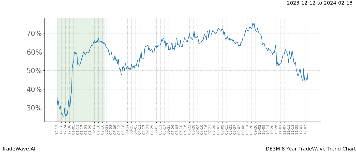 TradeWave Trend Chart DE3M shows the average trend of the financial instrument over the past 8 years. Sharp uptrends and downtrends signal a potential TradeWave opportunity