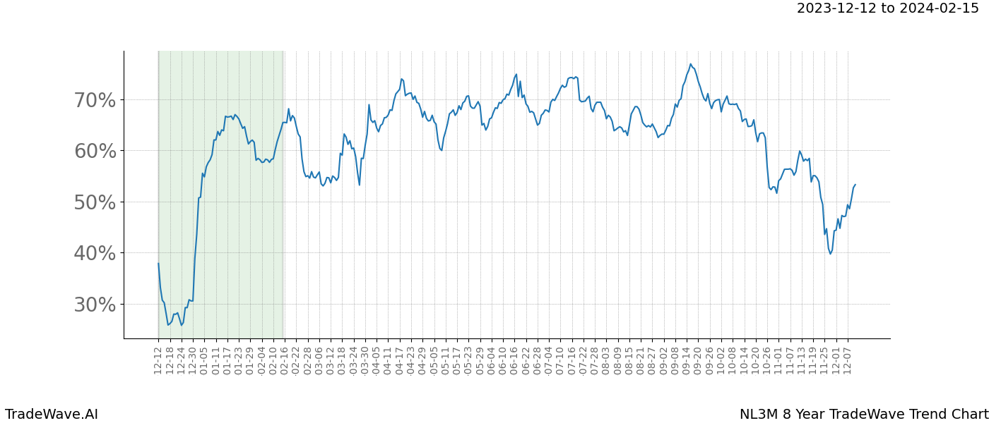 TradeWave Trend Chart NL3M shows the average trend of the financial instrument over the past 8 years. Sharp uptrends and downtrends signal a potential TradeWave opportunity