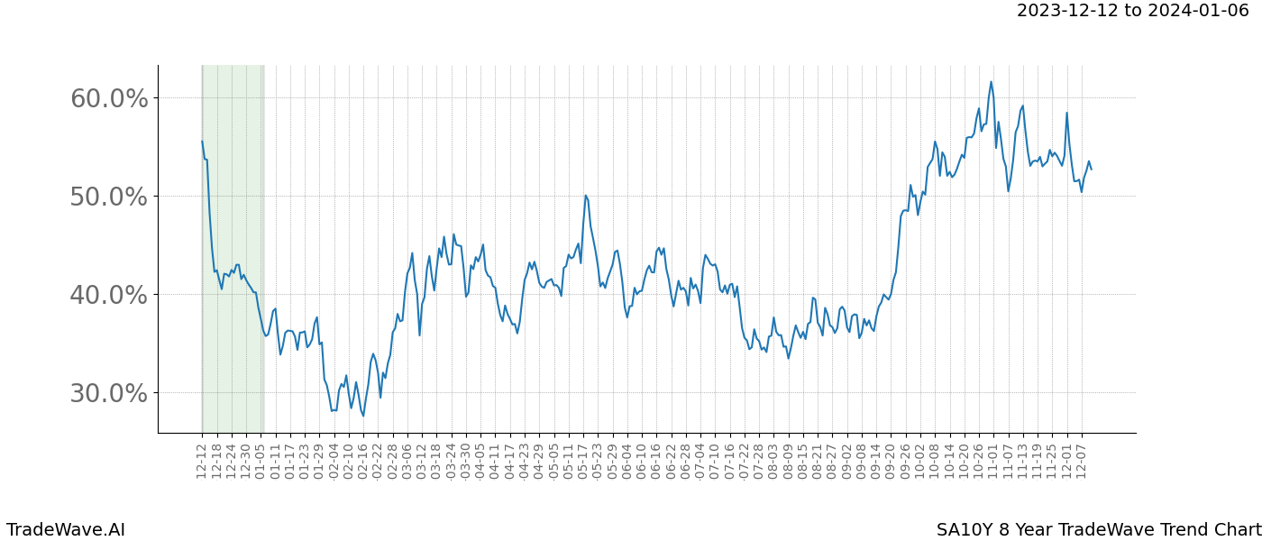 TradeWave Trend Chart SA10Y shows the average trend of the financial instrument over the past 8 years. Sharp uptrends and downtrends signal a potential TradeWave opportunity