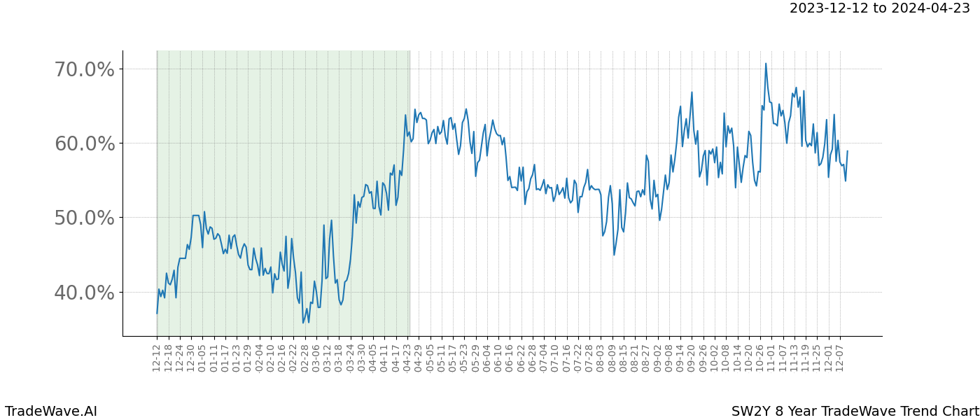 TradeWave Trend Chart SW2Y shows the average trend of the financial instrument over the past 8 years. Sharp uptrends and downtrends signal a potential TradeWave opportunity