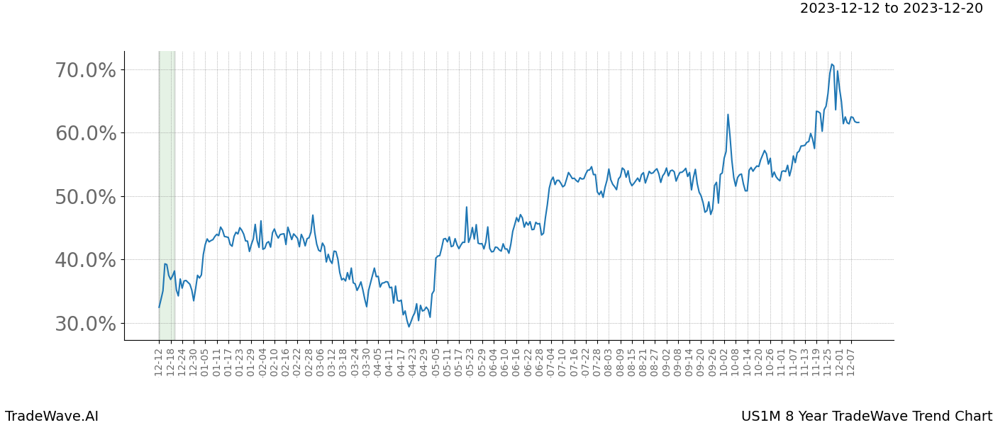 TradeWave Trend Chart US1M shows the average trend of the financial instrument over the past 8 years. Sharp uptrends and downtrends signal a potential TradeWave opportunity