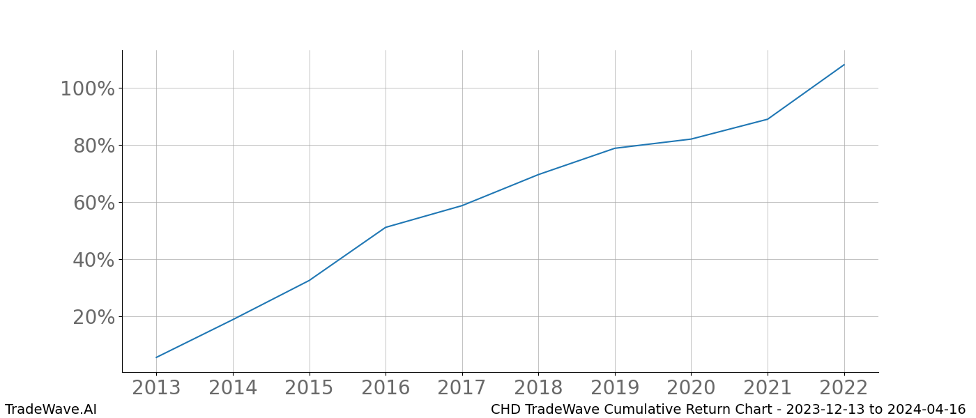 Cumulative chart CHD for date range: 2023-12-13 to 2024-04-16 - this chart shows the cumulative return of the TradeWave opportunity date range for CHD when bought on 2023-12-13 and sold on 2024-04-16 - this percent chart shows the capital growth for the date range over the past 10 years 